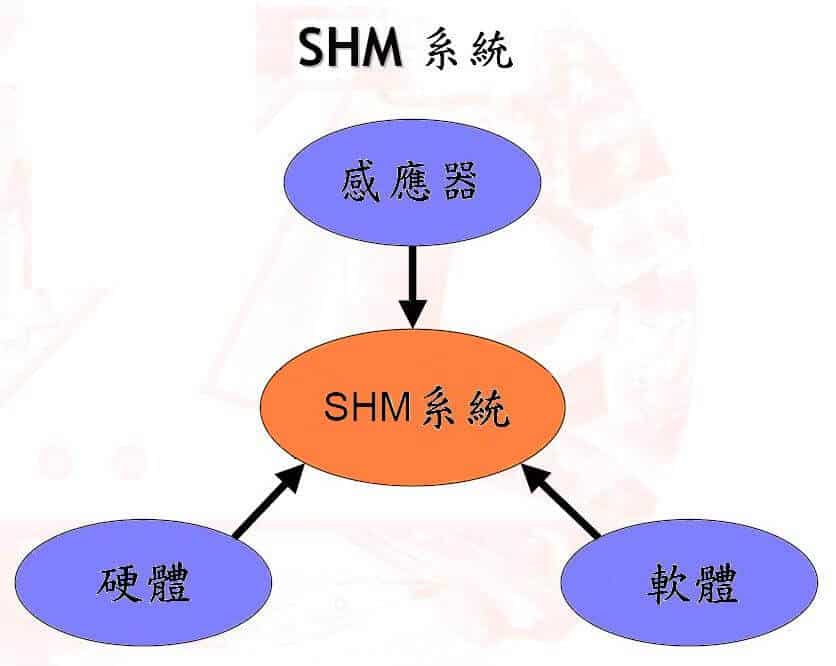 Acellentt產品介紹	Structural Health Monitoring (SHM) 結構健康監控 Nondestructive Inspection (NDI) 非破壞檢測